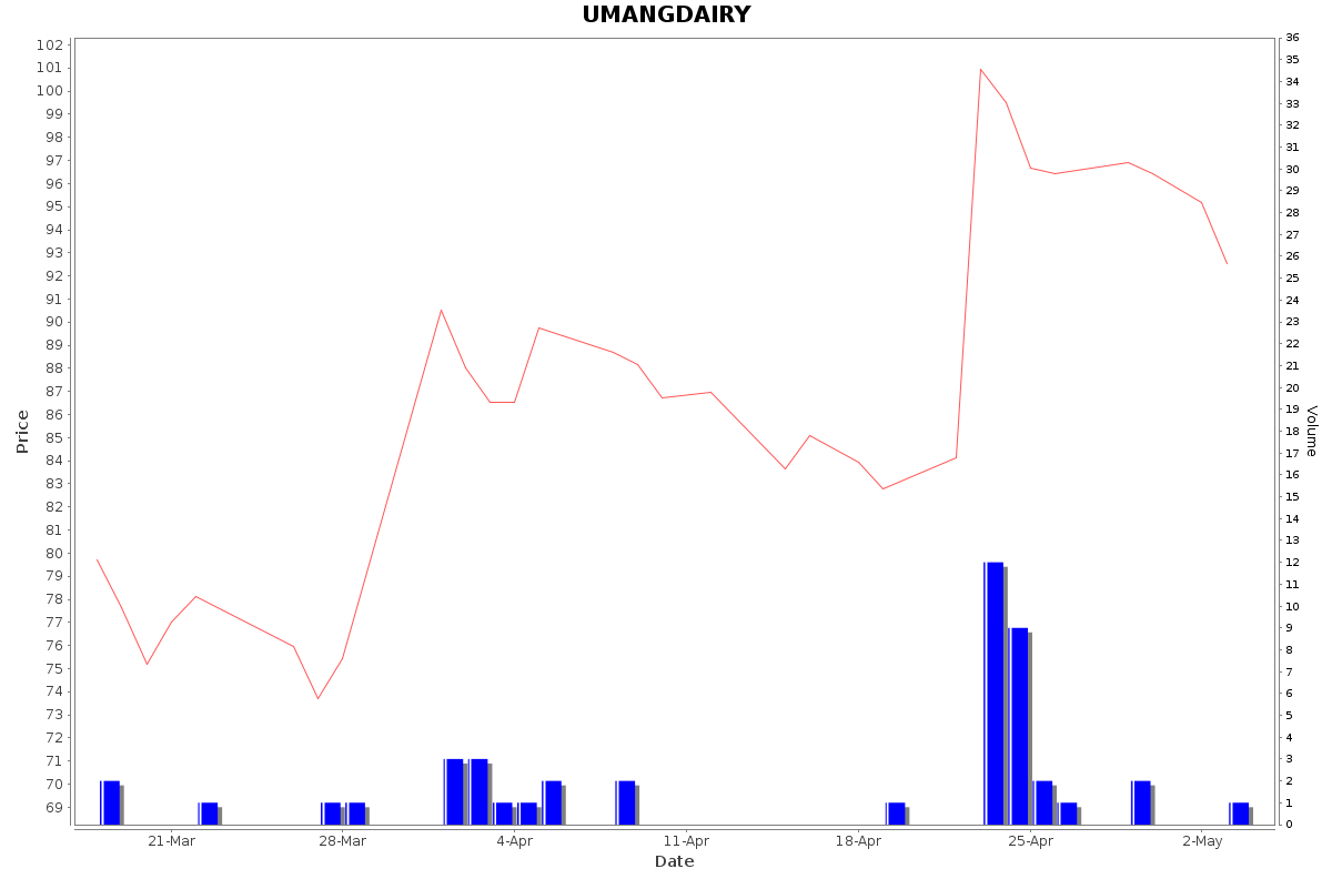 UMANGDAIRY Daily Price Chart NSE Today